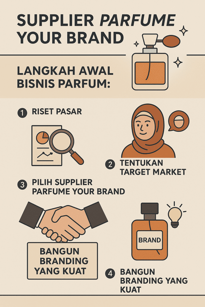 Supplier Parfume Your Brand Bangun Bisnis Parfum yang Wangi Untungnya 2 ChatGPT Image 19 Mei 2025 09.23.40